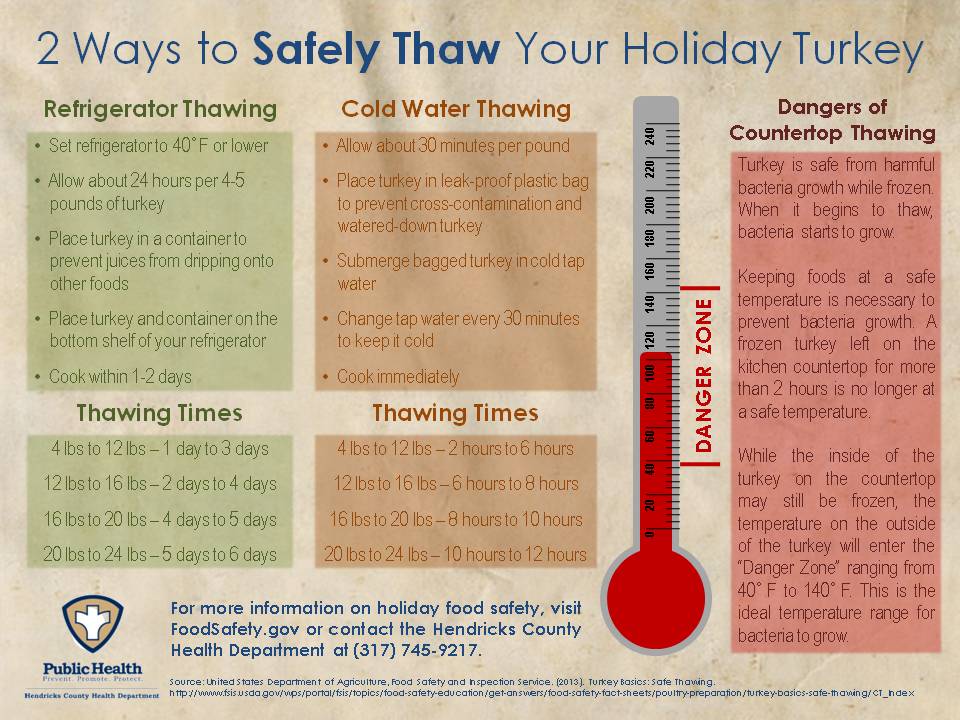 Safe Thawing for Turkeys Poster